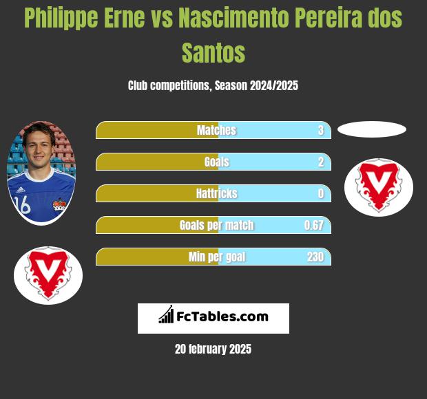 Philippe Erne vs Nascimento Pereira dos Santos h2h player stats