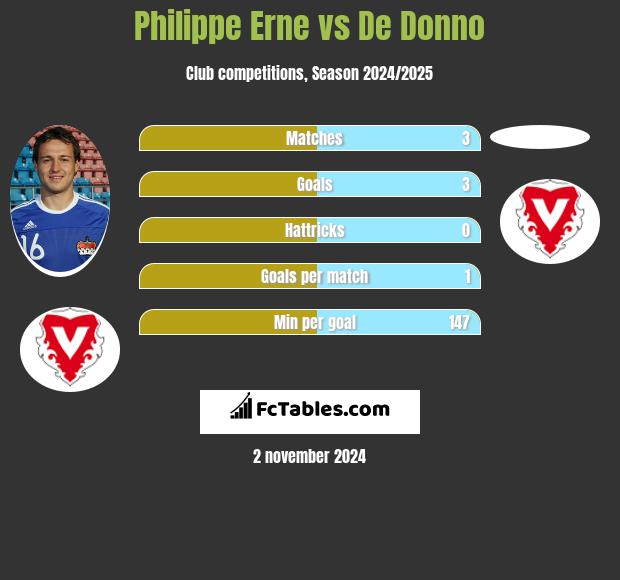 Philippe Erne vs De Donno h2h player stats