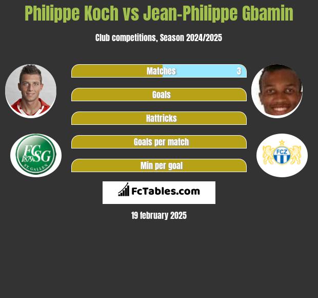 Philippe Koch vs Jean-Philippe Gbamin h2h player stats