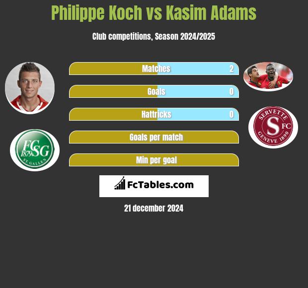 Philippe Koch vs Kasim Adams h2h player stats