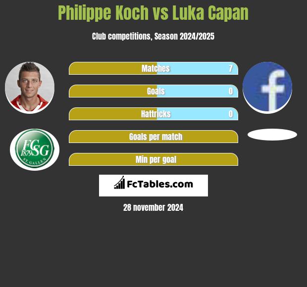 Philippe Koch vs Luka Capan h2h player stats