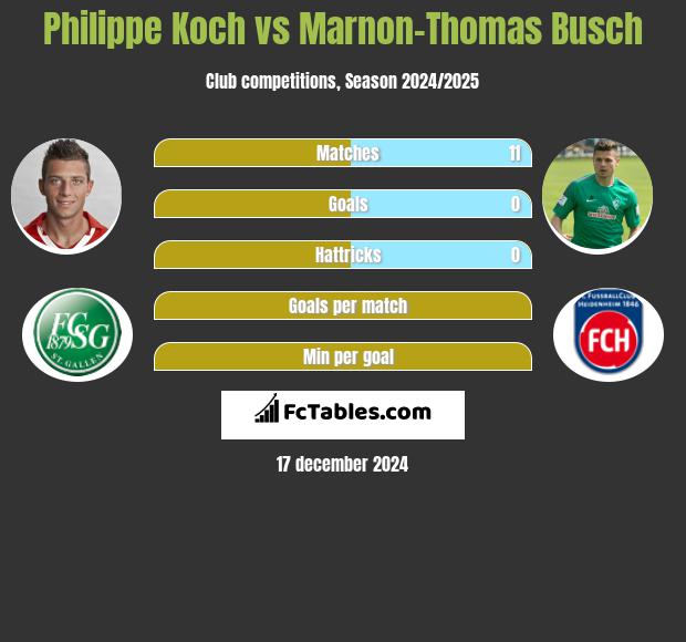 Philippe Koch vs Marnon-Thomas Busch h2h player stats