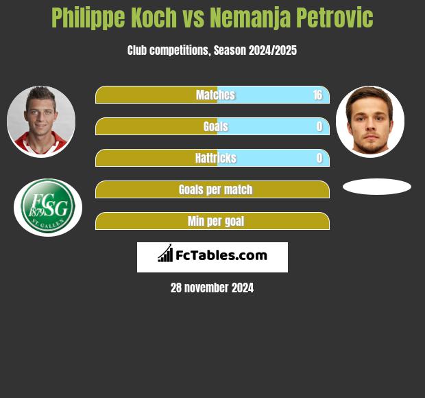 Philippe Koch vs Nemanja Petrovic h2h player stats