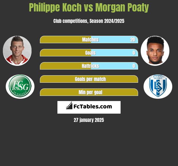 Philippe Koch vs Morgan Poaty h2h player stats