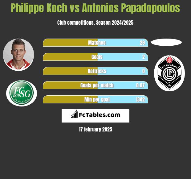 Philippe Koch vs Antonios Papadopoulos h2h player stats