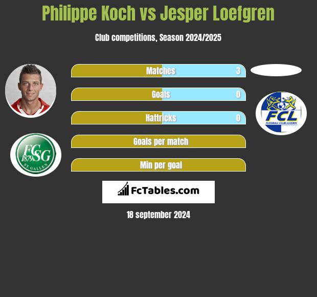 Philippe Koch vs Jesper Loefgren h2h player stats