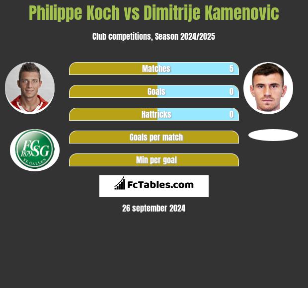 Philippe Koch vs Dimitrije Kamenovic h2h player stats