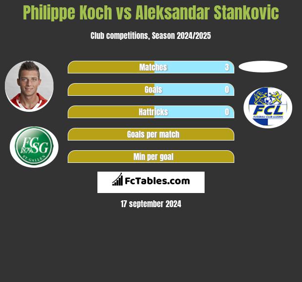 Philippe Koch vs Aleksandar Stankovic h2h player stats