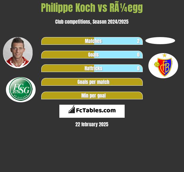 Philippe Koch vs RÃ¼egg h2h player stats