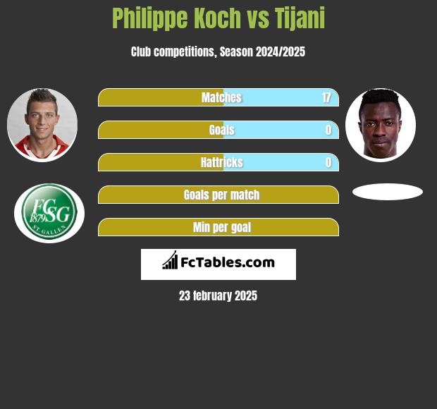 Philippe Koch vs Tijani h2h player stats