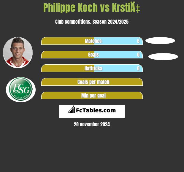 Philippe Koch vs KrstiÄ‡ h2h player stats