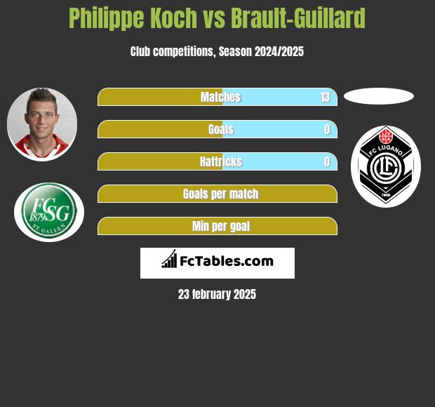 Philippe Koch vs Brault-Guillard h2h player stats