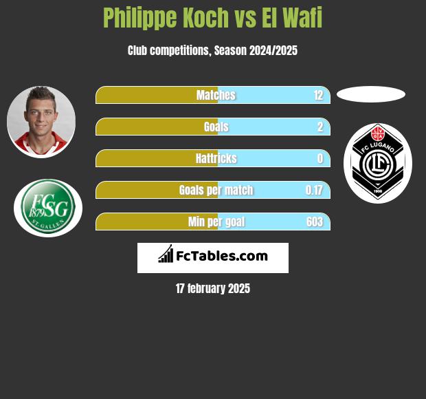 Philippe Koch vs El Wafi h2h player stats