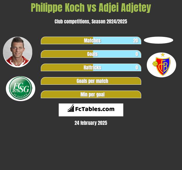 Philippe Koch vs Adjei Adjetey h2h player stats