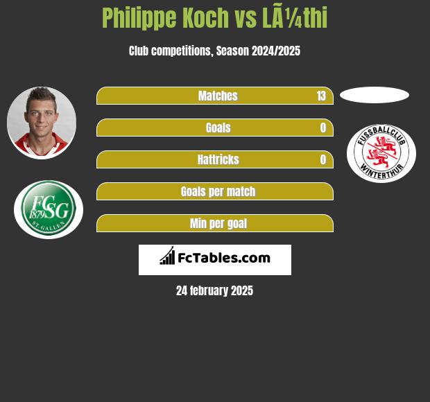 Philippe Koch vs LÃ¼thi h2h player stats