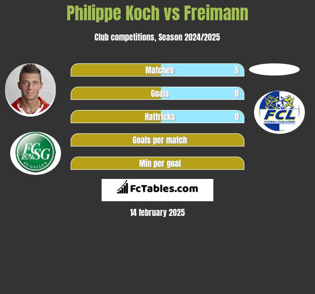 Philippe Koch vs Freimann h2h player stats