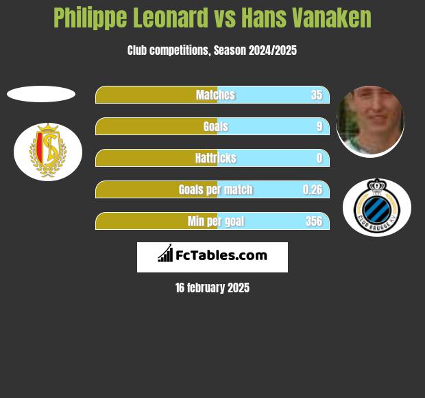 Philippe Leonard vs Hans Vanaken h2h player stats