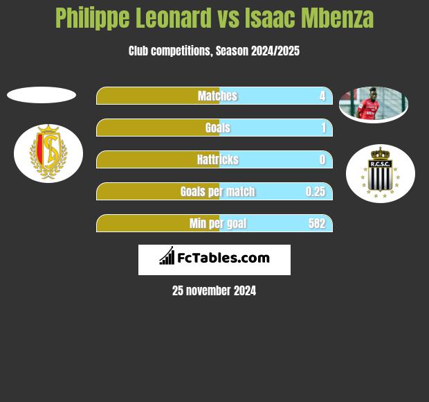 Philippe Leonard vs Isaac Mbenza h2h player stats