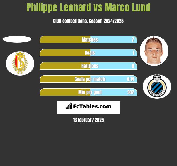 Philippe Leonard vs Marco Lund h2h player stats