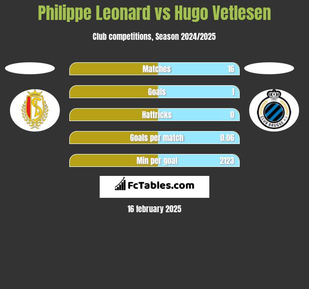 Philippe Leonard vs Hugo Vetlesen h2h player stats