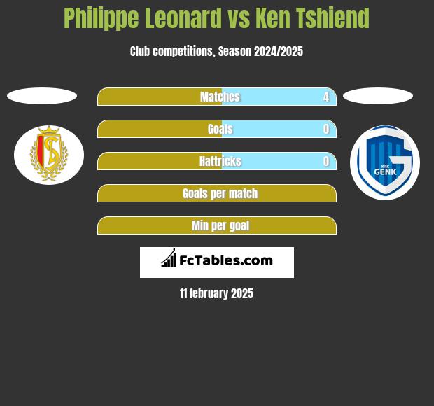 Philippe Leonard vs Ken Tshiend h2h player stats