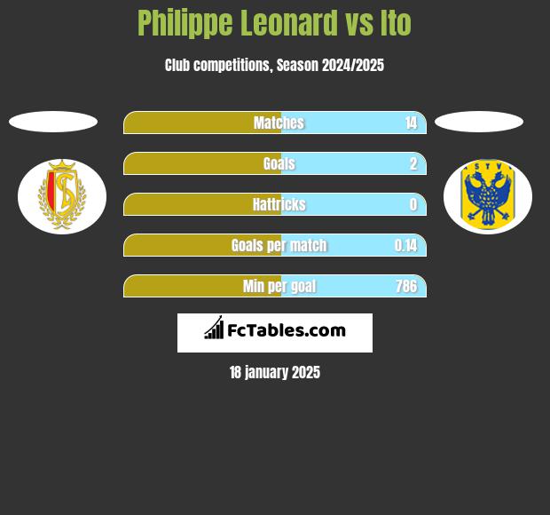 Philippe Leonard vs Ito h2h player stats