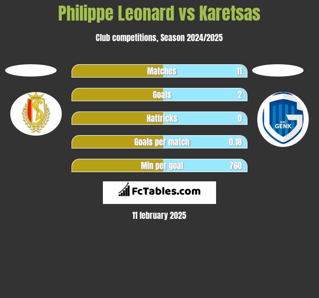 Philippe Leonard vs Karetsas h2h player stats