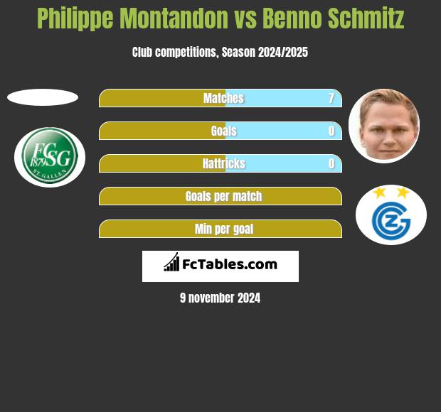 Philippe Montandon vs Benno Schmitz h2h player stats