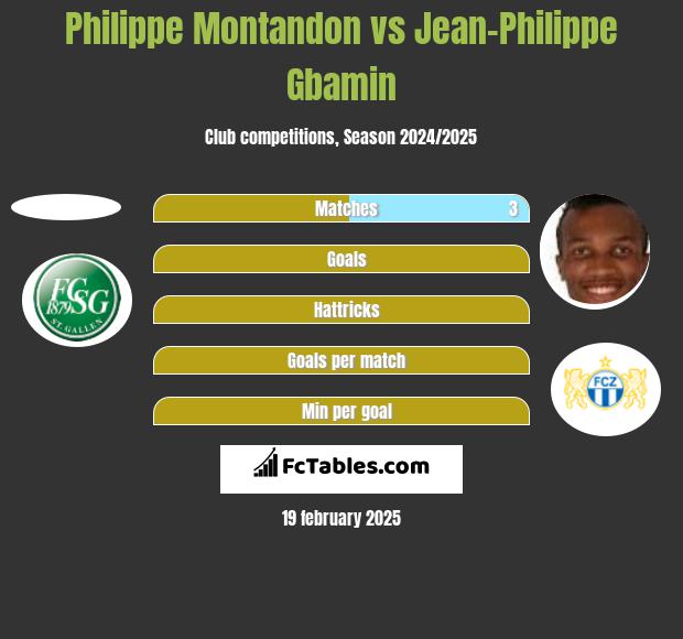 Philippe Montandon vs Jean-Philippe Gbamin h2h player stats