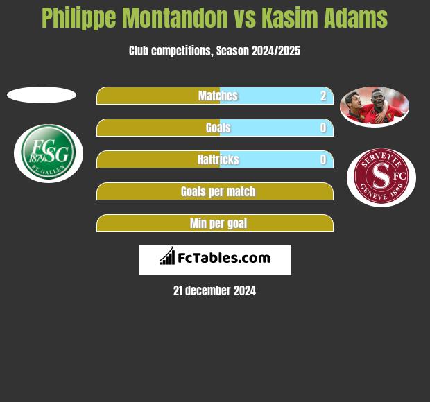 Philippe Montandon vs Kasim Adams h2h player stats