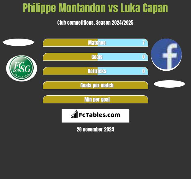 Philippe Montandon vs Luka Capan h2h player stats