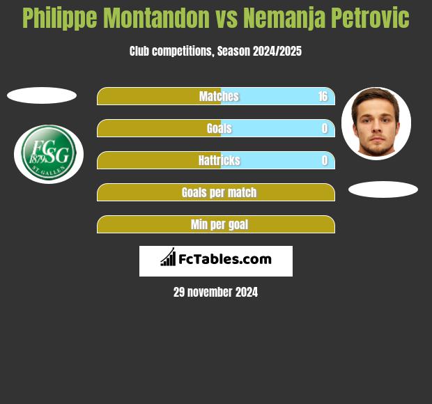 Philippe Montandon vs Nemanja Petrović h2h player stats