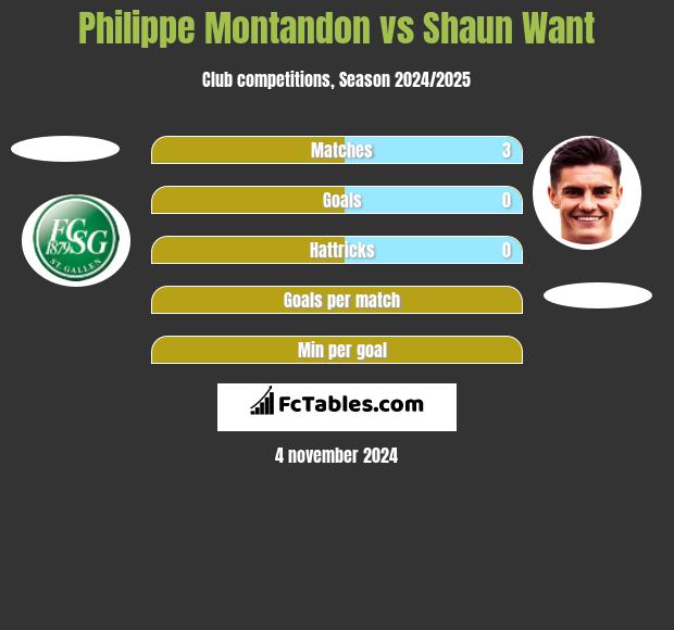 Philippe Montandon vs Shaun Want h2h player stats