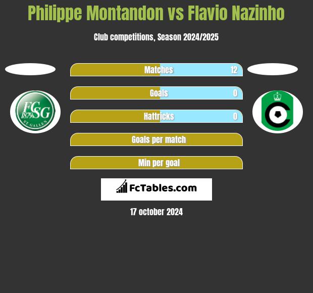 Philippe Montandon vs Flavio Nazinho h2h player stats