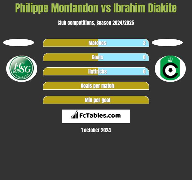 Philippe Montandon vs Ibrahim Diakite h2h player stats