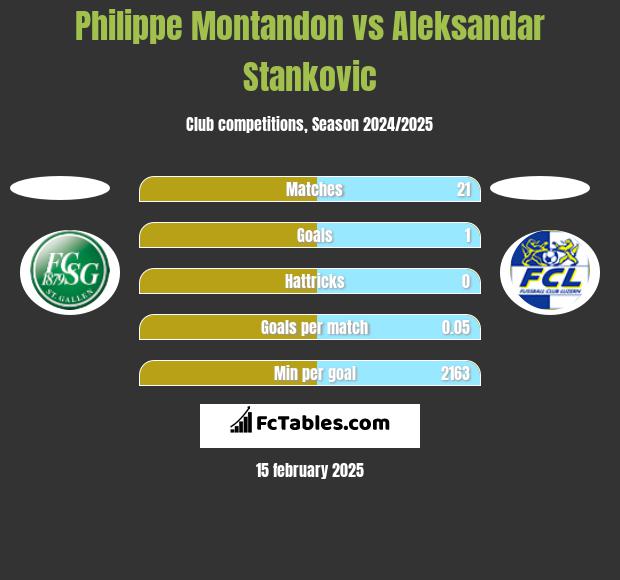 Philippe Montandon vs Aleksandar Stankovic h2h player stats