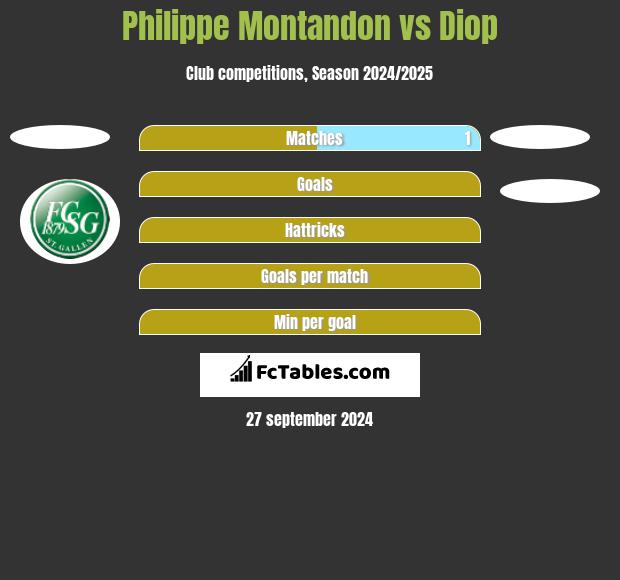 Philippe Montandon vs Diop h2h player stats