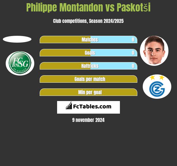 Philippe Montandon vs Paskotši h2h player stats