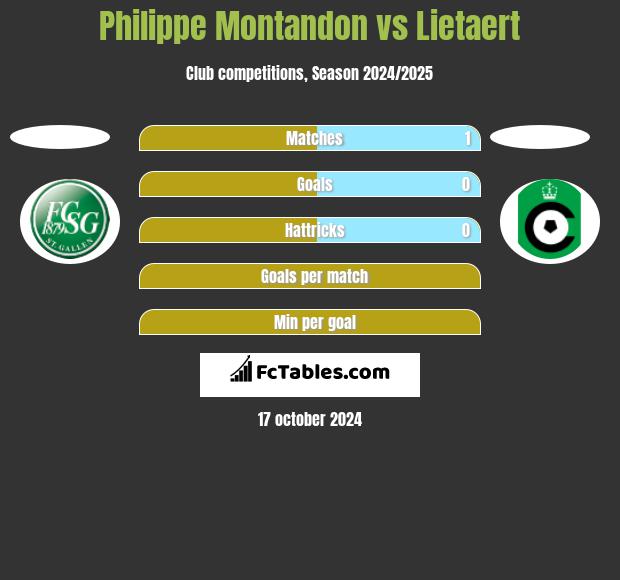 Philippe Montandon vs Lietaert h2h player stats