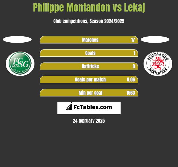 Philippe Montandon vs Lekaj h2h player stats