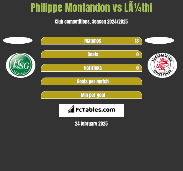 Philippe Montandon vs LÃ¼thi h2h player stats