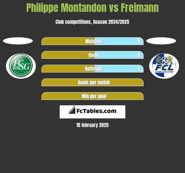 Philippe Montandon vs Freimann h2h player stats