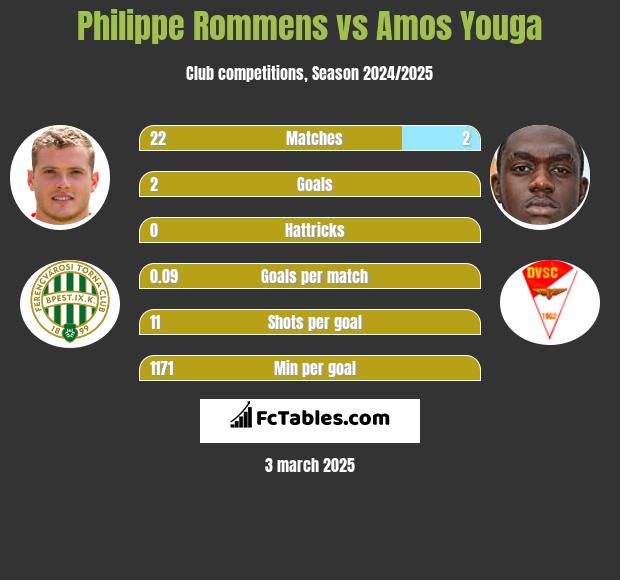 Philippe Rommens vs Amos Youga h2h player stats