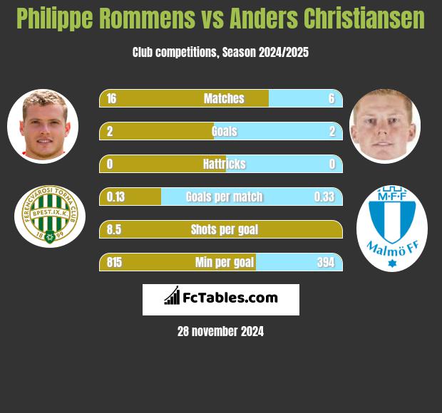 Philippe Rommens vs Anders Christiansen h2h player stats