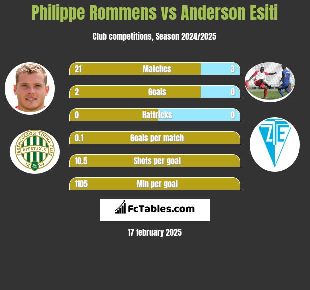 Philippe Rommens vs Anderson Esiti h2h player stats