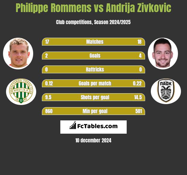 Philippe Rommens vs Andrija Zivković h2h player stats