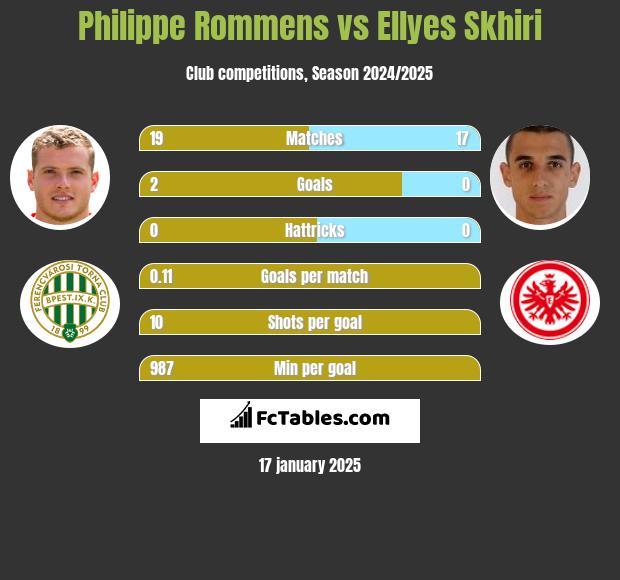 Philippe Rommens vs Ellyes Skhiri h2h player stats