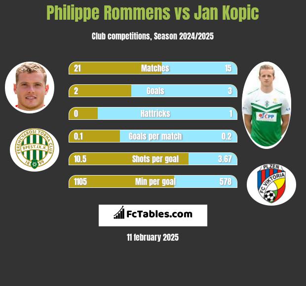 Philippe Rommens vs Jan Kopic h2h player stats