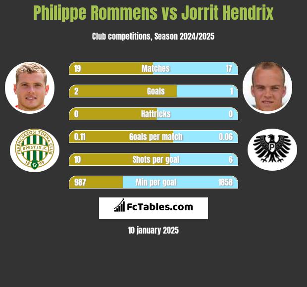 Philippe Rommens vs Jorrit Hendrix h2h player stats