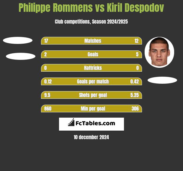 Philippe Rommens vs Kiril Despodov h2h player stats